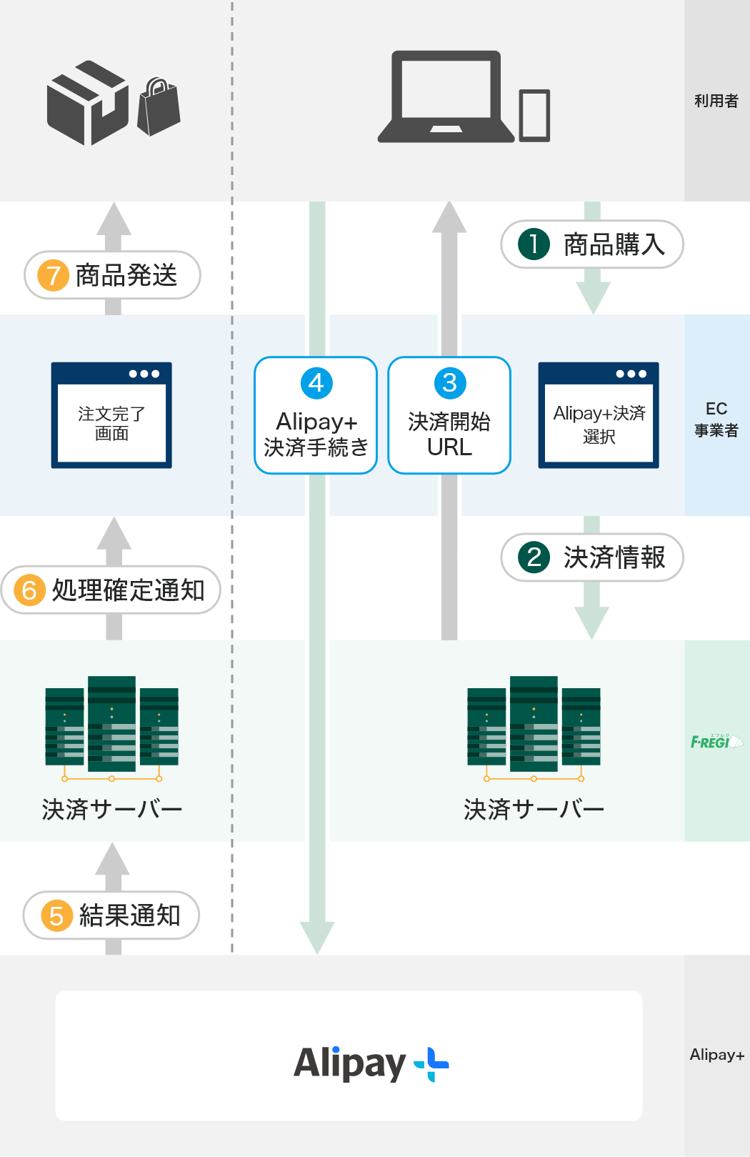 Alipay(アリペイ)支払いフロー