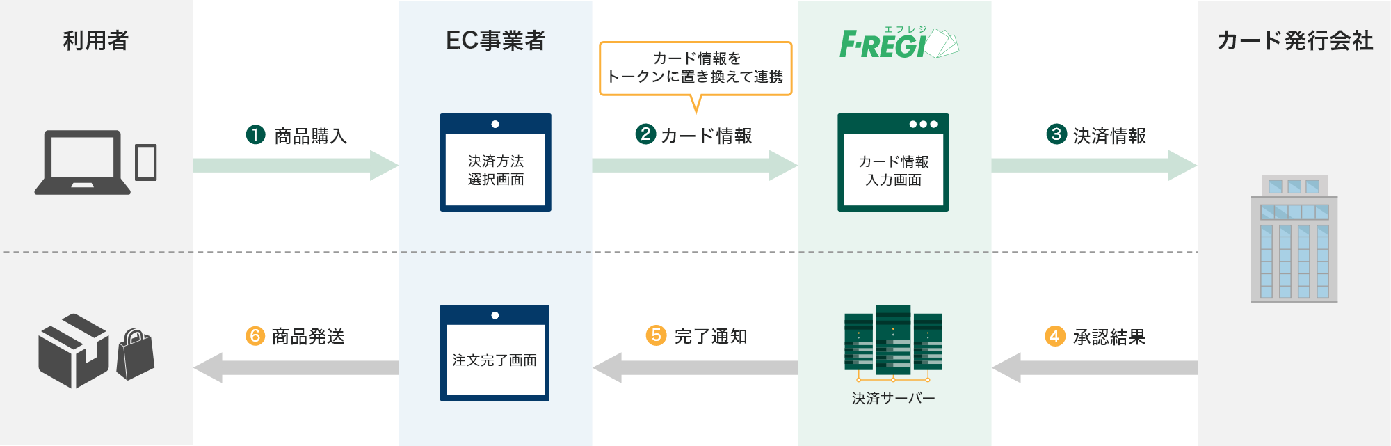 API接続⽅式のフロー