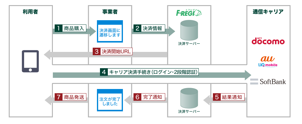 キャリア決済サービス(ドコモ d払い・auかんたん決済・ソフトバンク まとめて支払い)の流れ