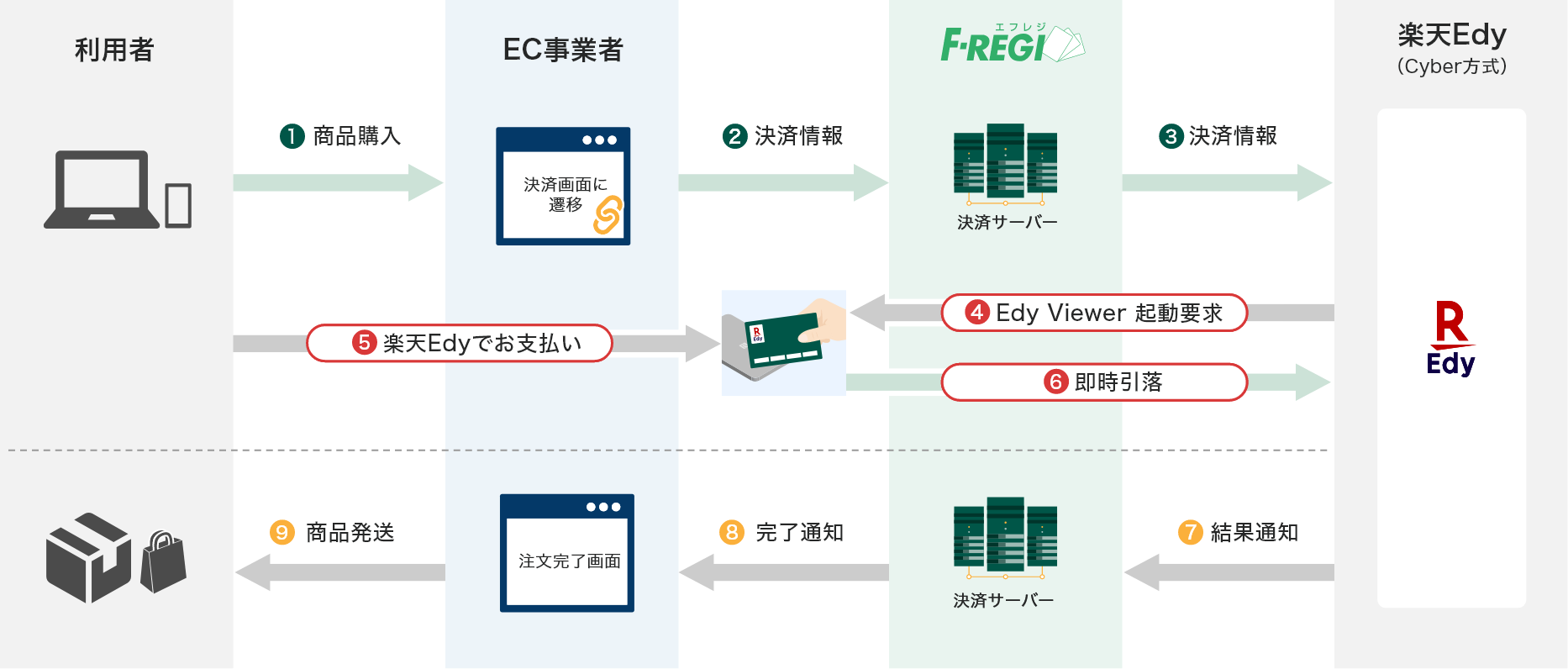 楽天Edy(Cyber方式)支払いフロー図