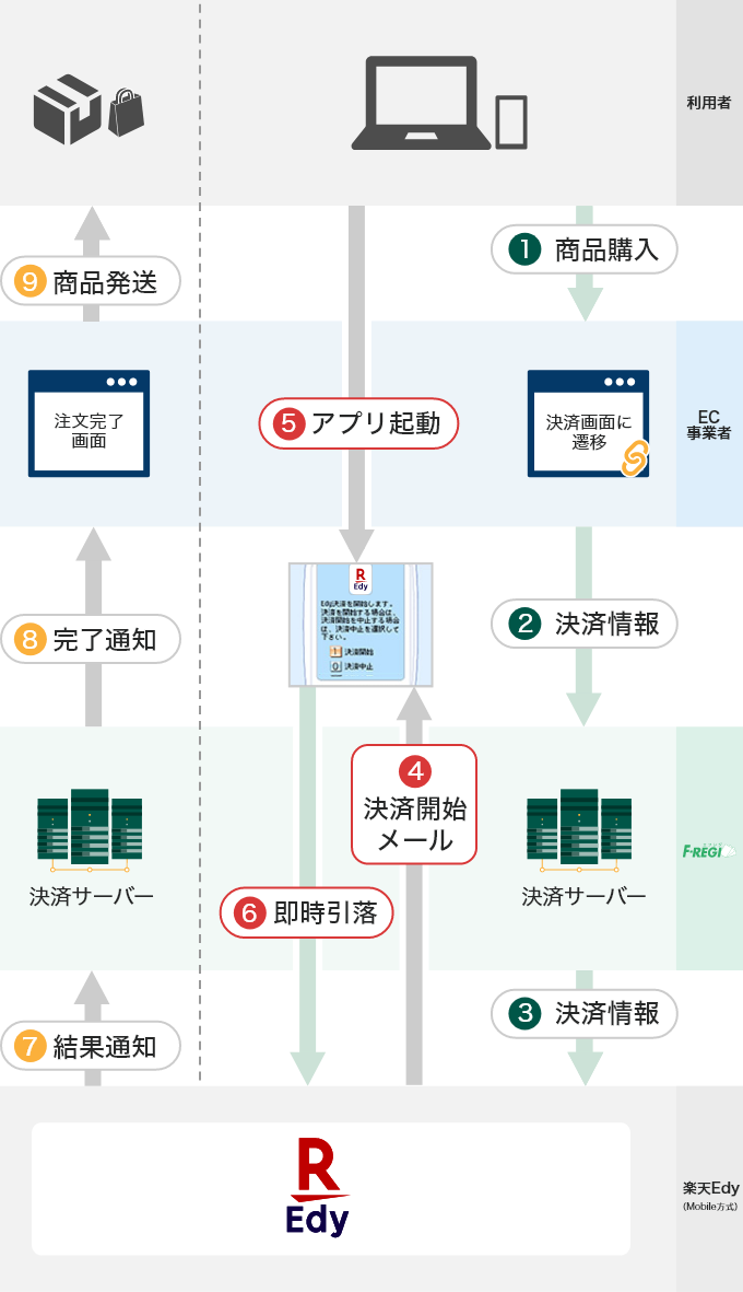 Mobile Edy支払いフロー図