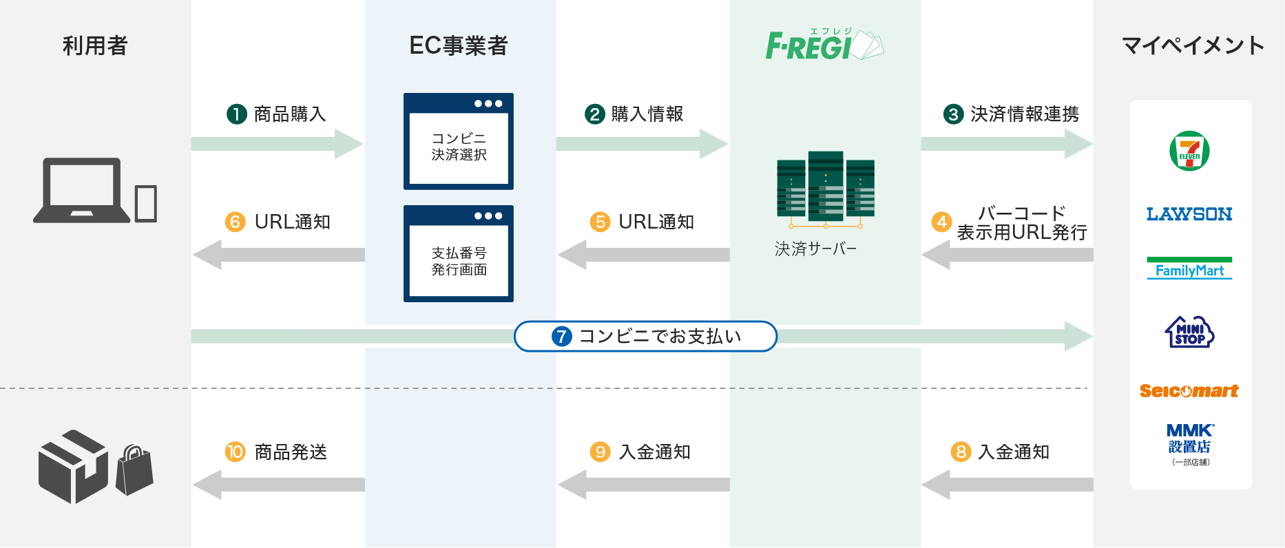 マイペイメント支払いフロー図