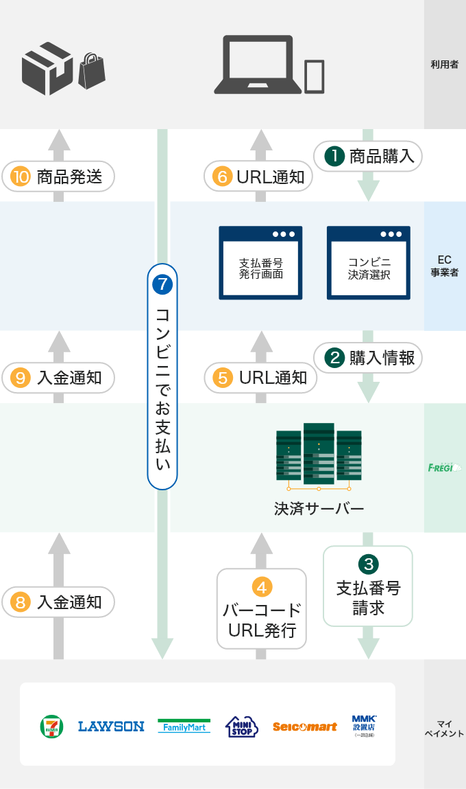 マイペイメント支払いフロー図