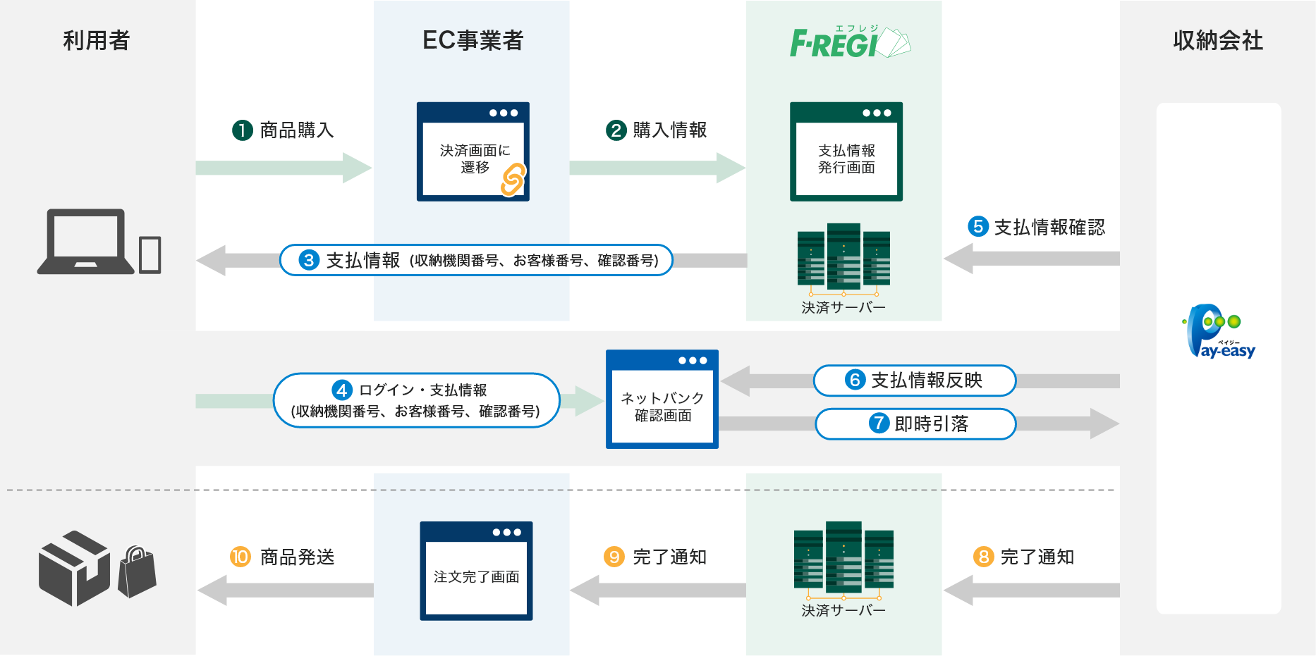 オンライン方式 （ネットバンクでのお支払い）