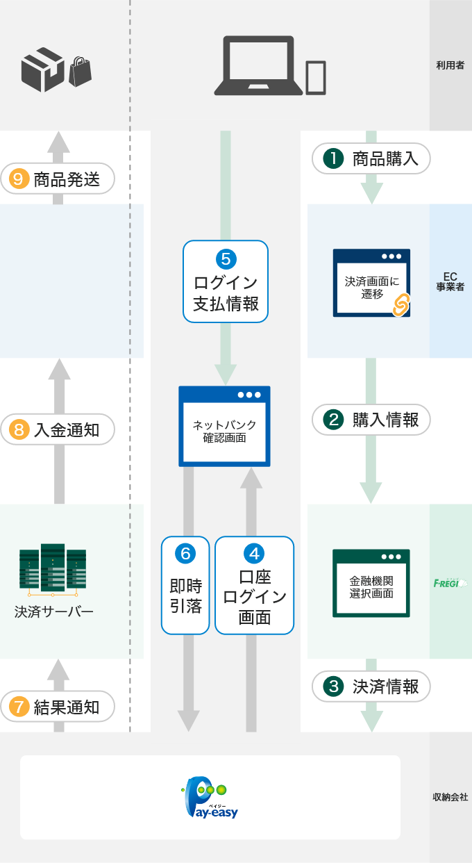 情報リンク方式 （ネットバンクでのお支払い）