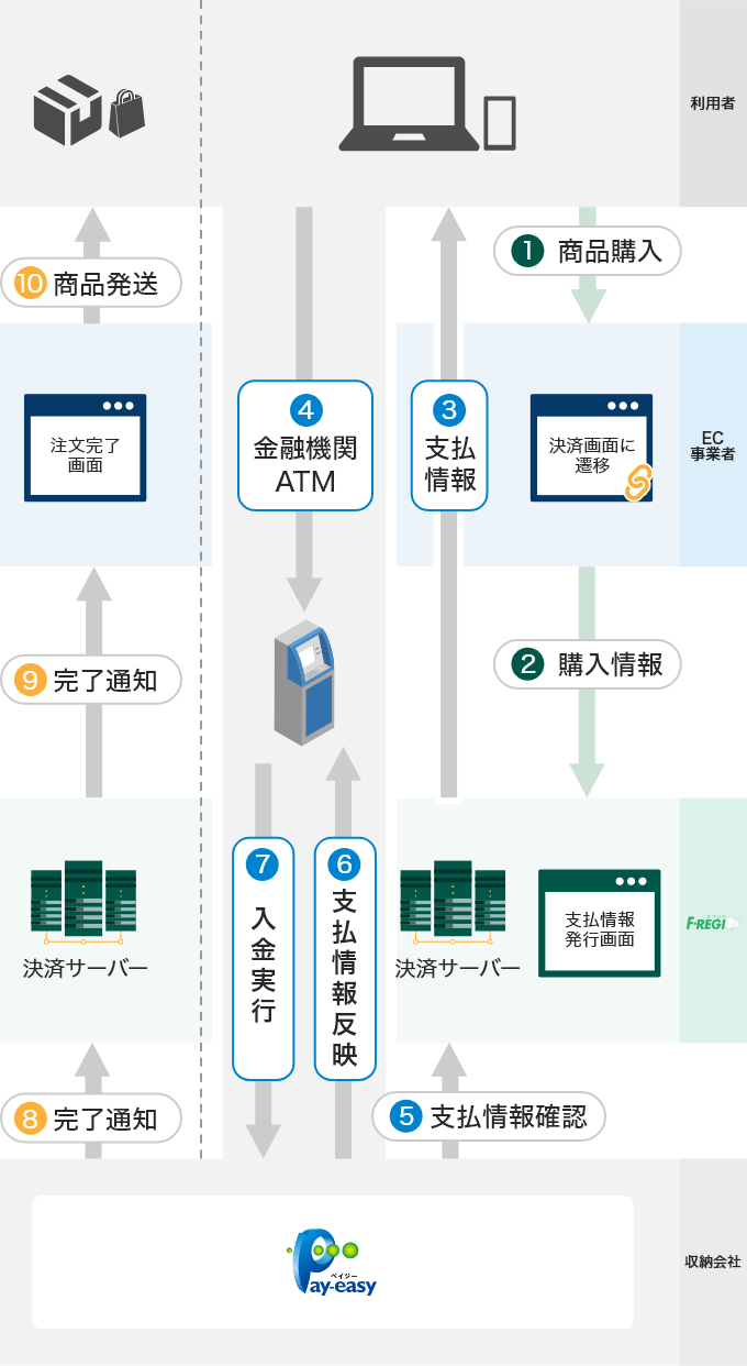 オンライン方式（ATMでのお支払いフロー）