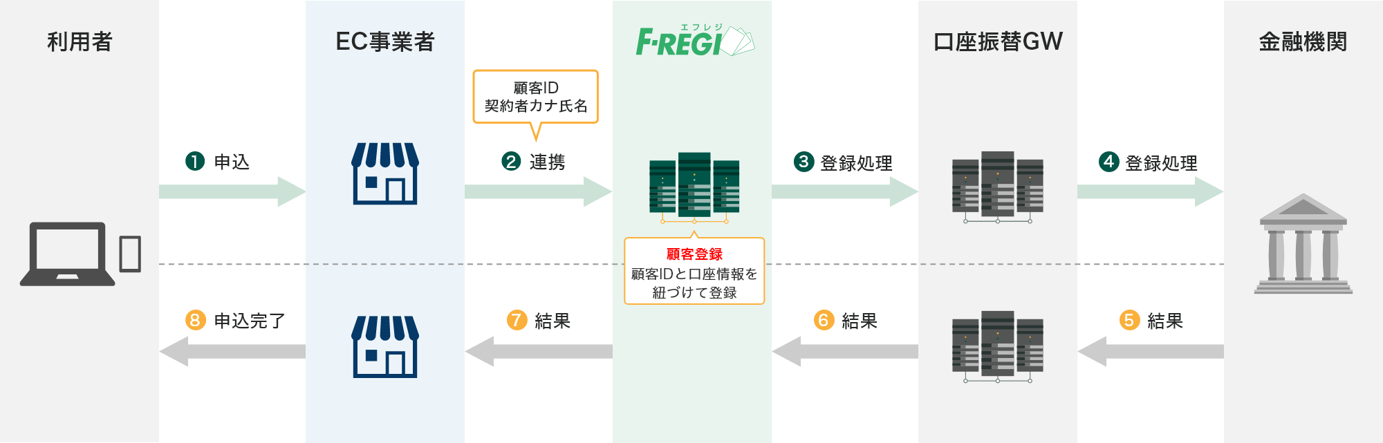 口座情報の登録(顧客登録)のフロー