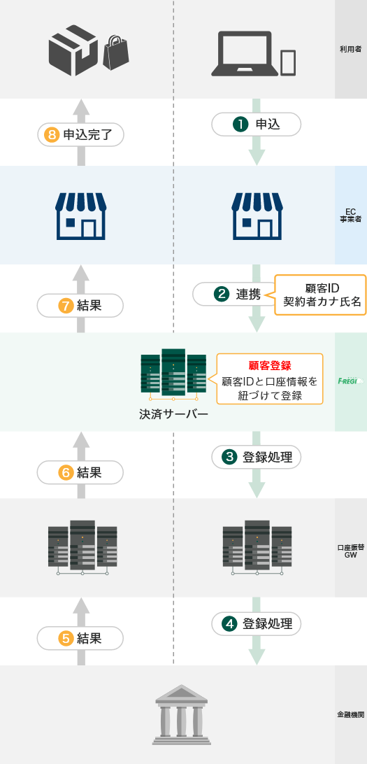 口座情報の登録(顧客登録)のフロー